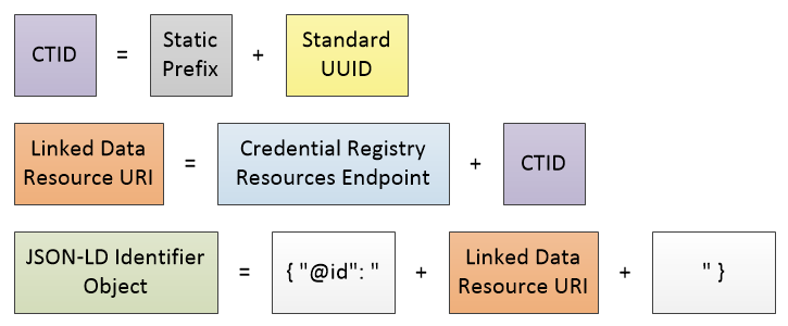 Through simple concatenation, easy-to-create parts come together to form a CTID, a linked data URI, and a JSON-LD identifier