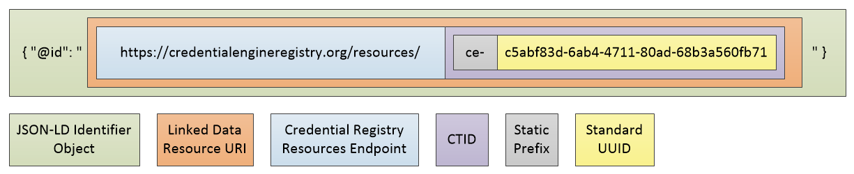 A CTID is combined with the Registry's Resources endpoint to form a unique URI that can be used with linked data systems.