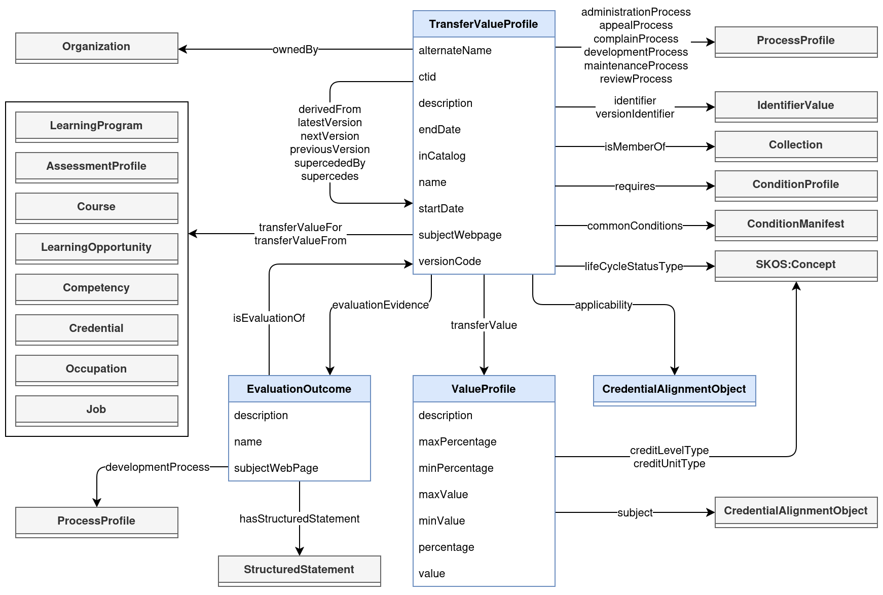 Recognition Of Prior Learning-TVP-Related Details