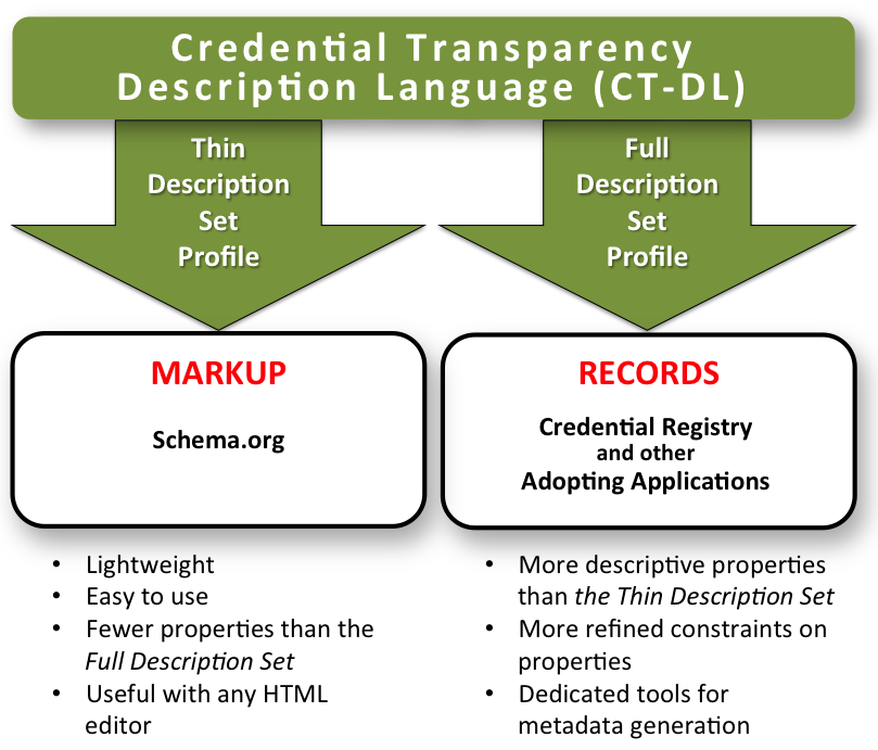 Credential Transparency Description Language (CT-DL)