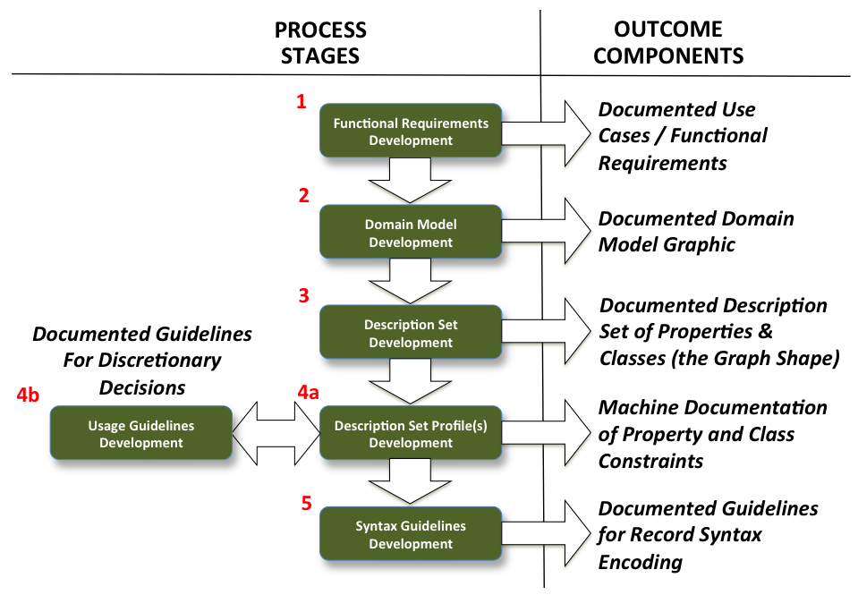 DCAP Process Stages and Outcome Components